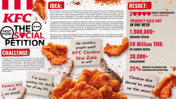 Brilliant & Million Spurs Online Engagement with Social Petition for KFC Consumers