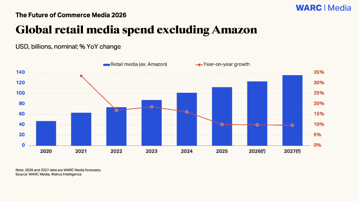 On course to reach $200.4bn in 2026, worldwide retail media investment is forecast to grow by 11.5% year-on-year in 2027 to $223.4bn, according to WARC Media’s latest forecasts. By then, retail media will account for 15.2% of total worldwide ad investment. 

However, growth is slowing towards single digits. When excluding industry leader Amazon, the global retail media market is set to dip to 9.8% in 2027 – the lowest year-on-year rate of growth since WARC Media began monitoring spend. 